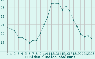 Courbe de l'humidex pour Porquerolles (83)