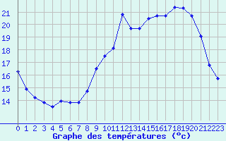 Courbe de tempratures pour Lannion (22)