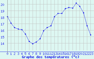 Courbe de tempratures pour Le Mesnil-Esnard (76)