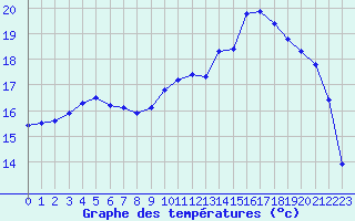 Courbe de tempratures pour Vernouillet (78)