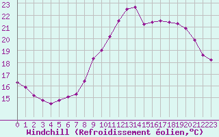 Courbe du refroidissement olien pour Pointe de Chassiron (17)