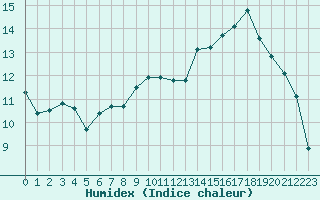 Courbe de l'humidex pour Le Puy - Loudes (43)