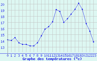 Courbe de tempratures pour Dijon / Longvic (21)