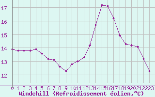 Courbe du refroidissement olien pour Kernascleden (56)