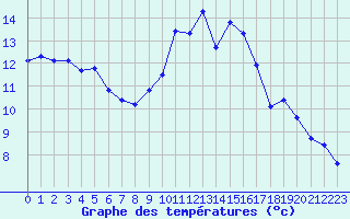 Courbe de tempratures pour Brugge (Be)
