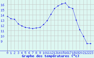 Courbe de tempratures pour Chteaudun (28)