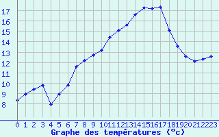 Courbe de tempratures pour Fameck (57)