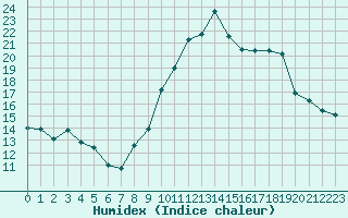 Courbe de l'humidex pour Grimentz (Sw)