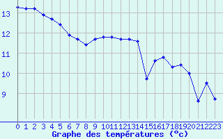 Courbe de tempratures pour Cap de la Hague (50)
