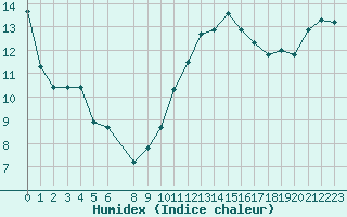 Courbe de l'humidex pour Mouilleron-le-Captif (85)