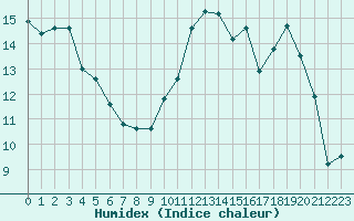 Courbe de l'humidex pour Trgueux (22)