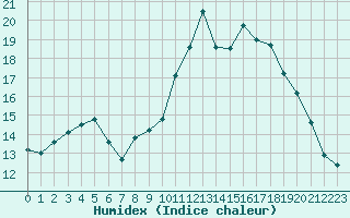 Courbe de l'humidex pour Cazaux (33)