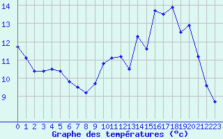Courbe de tempratures pour Bellefontaine (88)