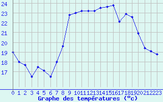 Courbe de tempratures pour Alistro (2B)