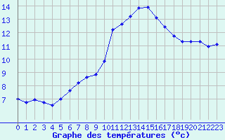 Courbe de tempratures pour Saint-Brieuc (22)