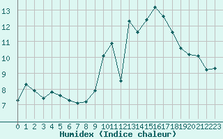 Courbe de l'humidex pour Trgueux (22)