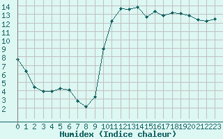 Courbe de l'humidex pour Bergerac (24)