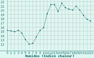 Courbe de l'humidex pour La Rochelle - Aerodrome (17)