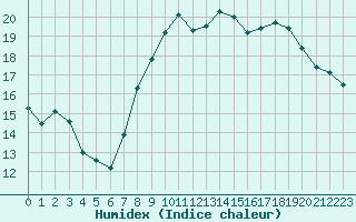 Courbe de l'humidex pour Plussin (42)