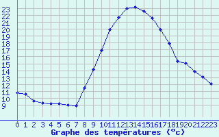 Courbe de tempratures pour Le Luc (83)