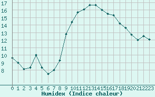 Courbe de l'humidex pour Porquerolles (83)