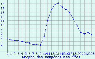 Courbe de tempratures pour Six-Fours (83)