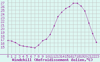 Courbe du refroidissement olien pour Saclas (91)