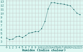 Courbe de l'humidex pour Chartres (28)