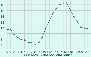 Courbe de l'humidex pour Montroy (17)