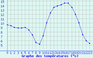 Courbe de tempratures pour Tauxigny (37)
