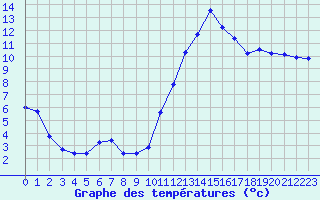 Courbe de tempratures pour Chailles (41)