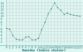 Courbe de l'humidex pour Chailles (41)