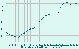 Courbe de l'humidex pour Nonaville (16)
