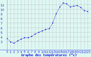 Courbe de tempratures pour Orly (91)