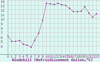 Courbe du refroidissement olien pour Solenzara - Base arienne (2B)