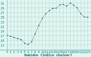 Courbe de l'humidex pour Nancy - Ochey (54)