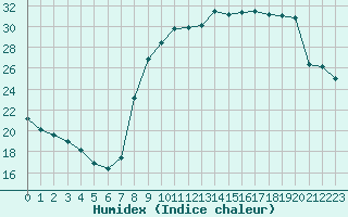 Courbe de l'humidex pour Sainte-Ouenne (79)