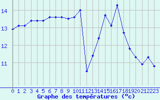 Courbe de tempratures pour Liefrange (Lu)