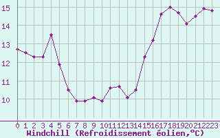 Courbe du refroidissement olien pour Dunkerque (59)