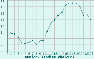 Courbe de l'humidex pour Millau (12)