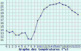 Courbe de tempratures pour Montroy (17)