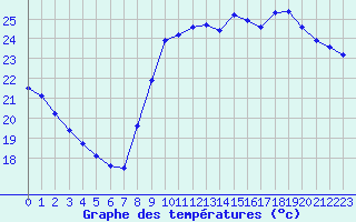 Courbe de tempratures pour Marseille - Saint-Loup (13)