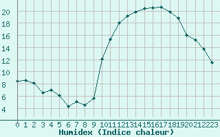 Courbe de l'humidex pour Cazaux (33)