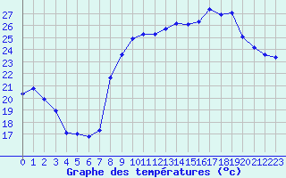 Courbe de tempratures pour Toulon (83)