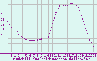Courbe du refroidissement olien pour Blois-l