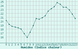 Courbe de l'humidex pour Vernouillet (78)