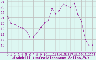 Courbe du refroidissement olien pour Montret (71)