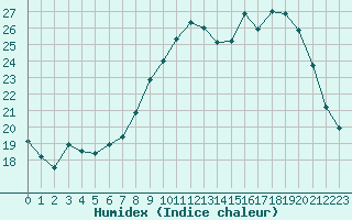 Courbe de l'humidex pour Nancy - Ochey (54)