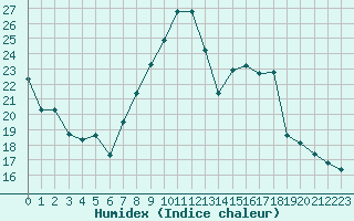 Courbe de l'humidex pour Abbeville (80)