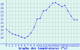 Courbe de tempratures pour Saint-Sorlin-en-Valloire (26)